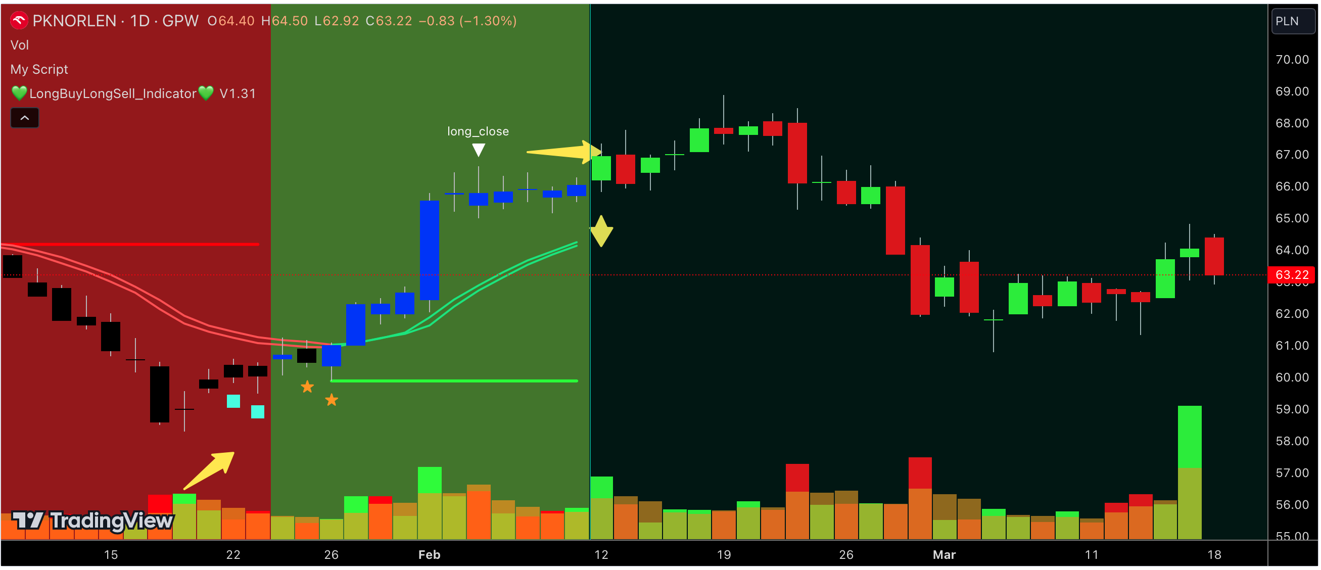 PKN Orlen technical analysis